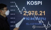 코스피 3000선 무너져…외인 1.4조원 매도