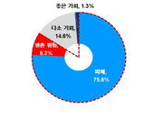 코로나 덮친 1년, 기업들 76% ‘피해봤다’