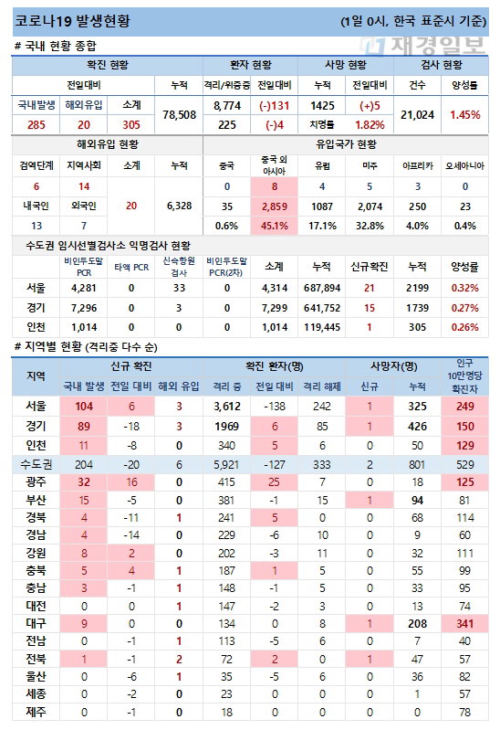 1일 코로나19 발생현황