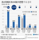 20년간 코스닥→코스피 이전 종목들, 시총 200조원 넘어
