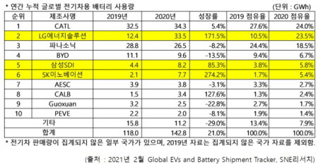 전기자동차 전기차 SK이노베이션 LG에너지솔루션 삼성SDI 배터리