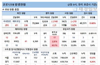 2일 코로나19 발생현황 (종합)