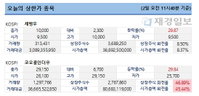 [오늘의 상한가] 세방우·코오롱인더우