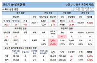 3일 코로나19 발생현황 (종합)