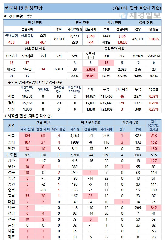 3일 코로나19 발생현황