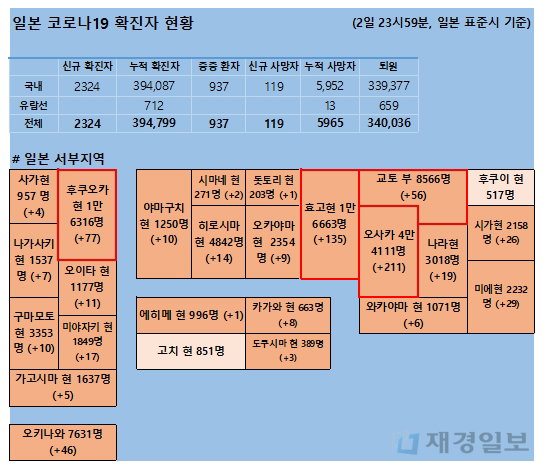 3일 일본 코로나 확진자 현황 3일 일본 코로나 확진자 현황