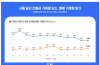 '아파트 못 사니 빌라 산다'…빌라 매매 거래량 급증