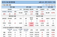 4일 코로나19 발생현황 (종합)