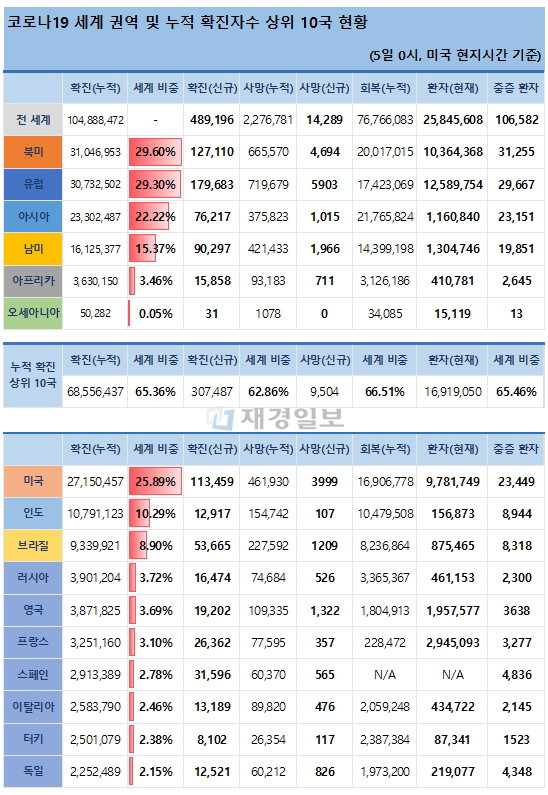 5일 전 세계 코로나19 발생현황