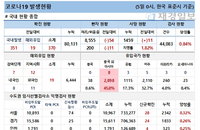 5일 코로나19 발생현황 (종합)