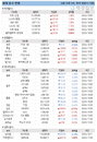 5일 세계 증시 현황 (종합)