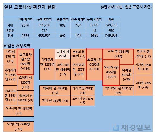 5일 일본 코로나 확진자 현황