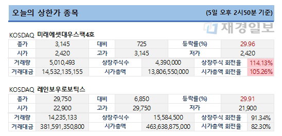 5일 오후 2시50분 한국증시 상한가 종목