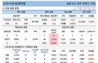 8일 코로나19 발생현황 (종합)