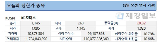 8일 오전 11시 한국증시 상한가 종목