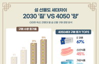 설 선물, 연령대로 보니 2030은 프리미엄, 4050은 구매량