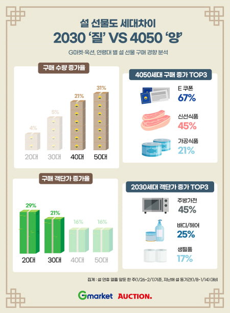 쇼핑몰 설날 선물 지마켓 옥션 g마켓