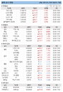 9일 세계 증시 현황 (종합)