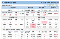 9일 코로나19 발생현황 (종합)