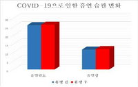 코로나 장기화가 부른 건강 적신호…흡연량 늘고 음주·신체활동 줄어