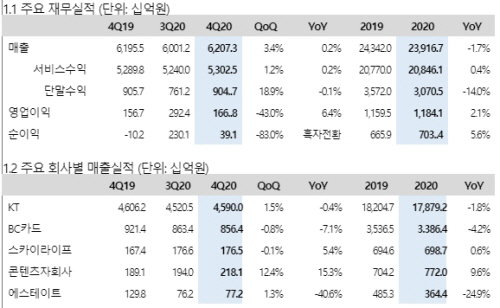 2021.02.09 실적 케이티 통신