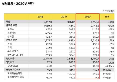 2021.02.09 카카오 실적