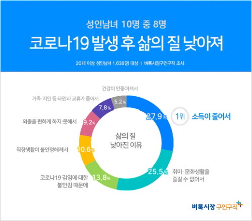 벼룩시장구인구직이 20대 이상 성인남녀 1,638명을 대상으로 설문조사를 진행한 결과,  응답자의 77%가 코로나19 발생 이후 삶의 질이 낮아졌다고 답한 것으로 나타났다.
