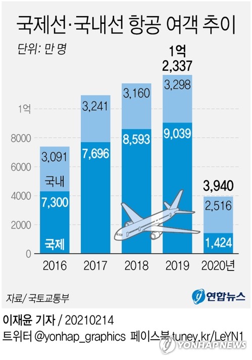 국제선 국내선 항공 여객 화물