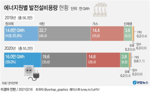 에너지원별 발전설비용량 원자력 원전 석탄 가스 신재생