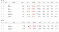 코스피, 외인 매수 힘입어 3,163.25에 마감…상승 종목은?