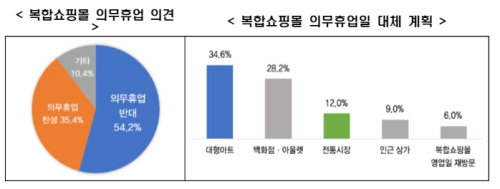 복합쇼핑몰 스타필드 롯데몰 의무 휴업