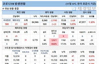 17일 코로나19 발생현황 (종합)