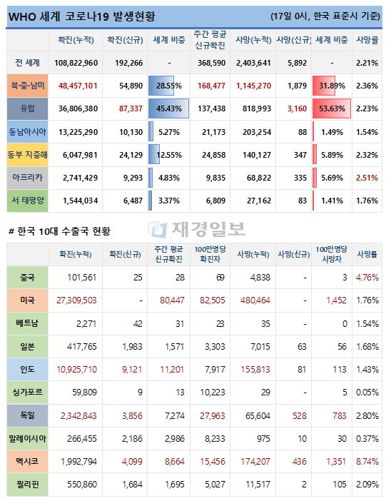 17일 전 세계 코로나19 발생현황