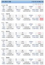 쿠팡 관련주 사흘째 강세‥외인·기관 매수종목 보니