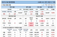 18일 코로나19 발생현황 (종합)