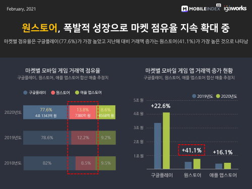 2021.02.18 게임 원스토어 앱스토어 플레이스토어 애플 구글 SK텔레콤 스마트폰 어플 앱 애플리케이션 거래액 점유율 모바일