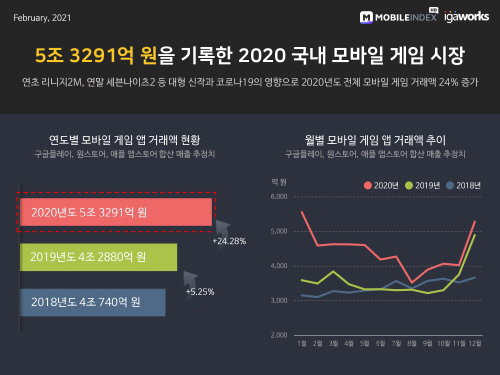 2021.02.18 게임 원스토어 앱스토어 플레이스토어 애플 구글 SK텔레콤 스마트폰 어플 앱 애플리케이션 거래액 점유율 모바일