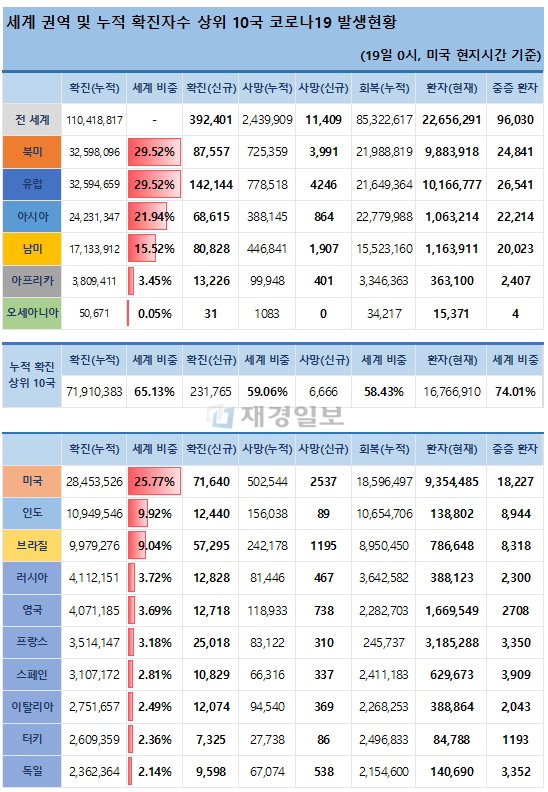 19일 전 세계 코로나19 발생현황
