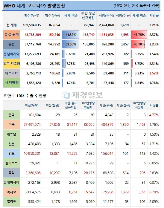 19일 전 세계 코로나19 발생현황