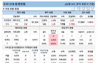 22일 코로나19 발생현황 (종합)