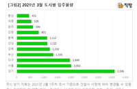 3월 입주 아파트 38% 급감…공급 절벽에 이사철 전세난오나