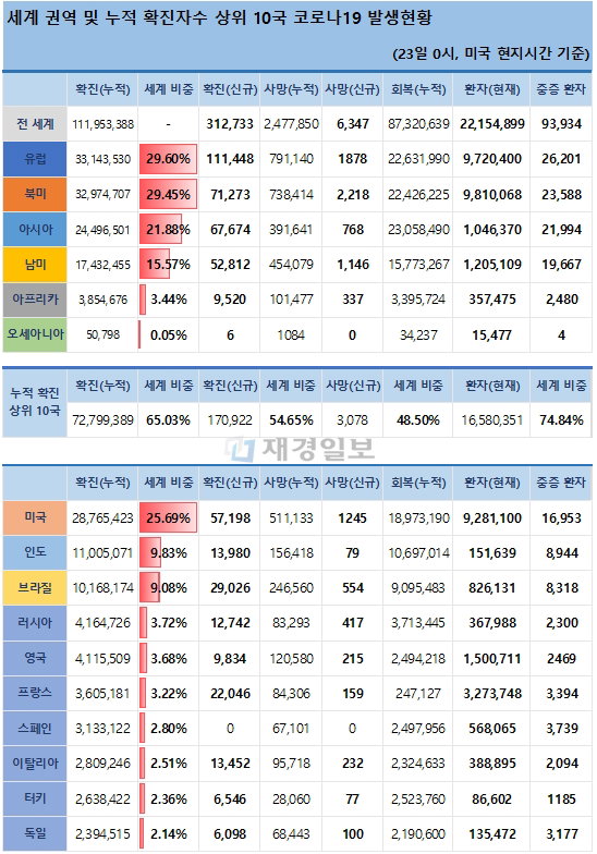 23일 전 세계 코로나19 발생현황