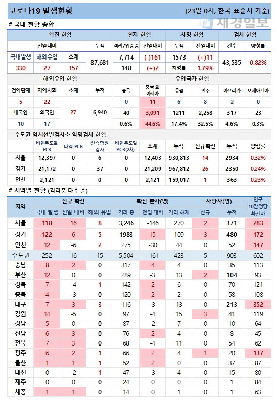 23일 코로나19 발생현황