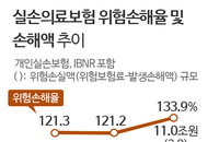 실손보험 5년 갱신 보험료 50% 이상 인상…가입자 부담 우려