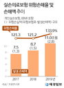 실손보험 5년 갱신 보험료 50% 이상 인상…가입자 부담 우려