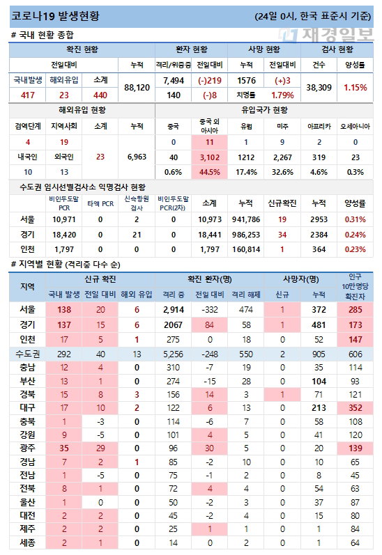 24일 코로나19 발생현황
