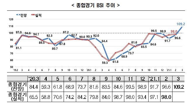 경기지수