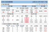 25일 코로나19 발생현황 (종합)