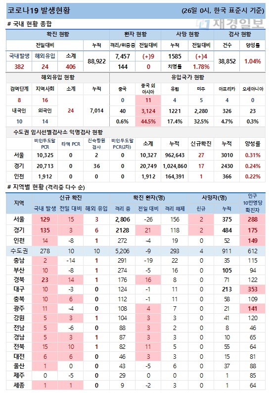 26일 코로나19 발생현황