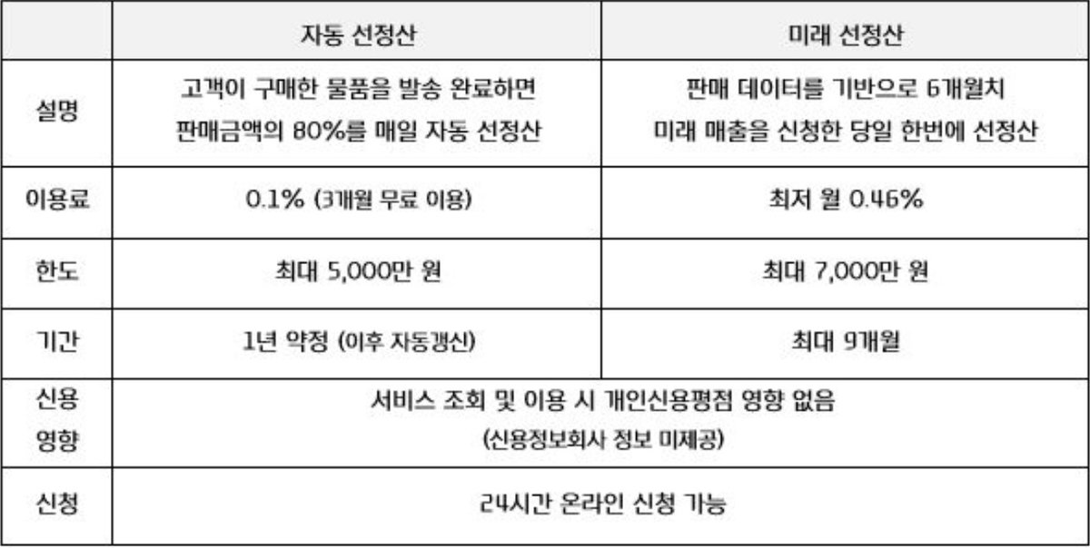 

▲11번가 이커머스 팩토링 선정산 서비스